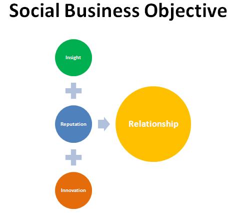 Objektif Social Business